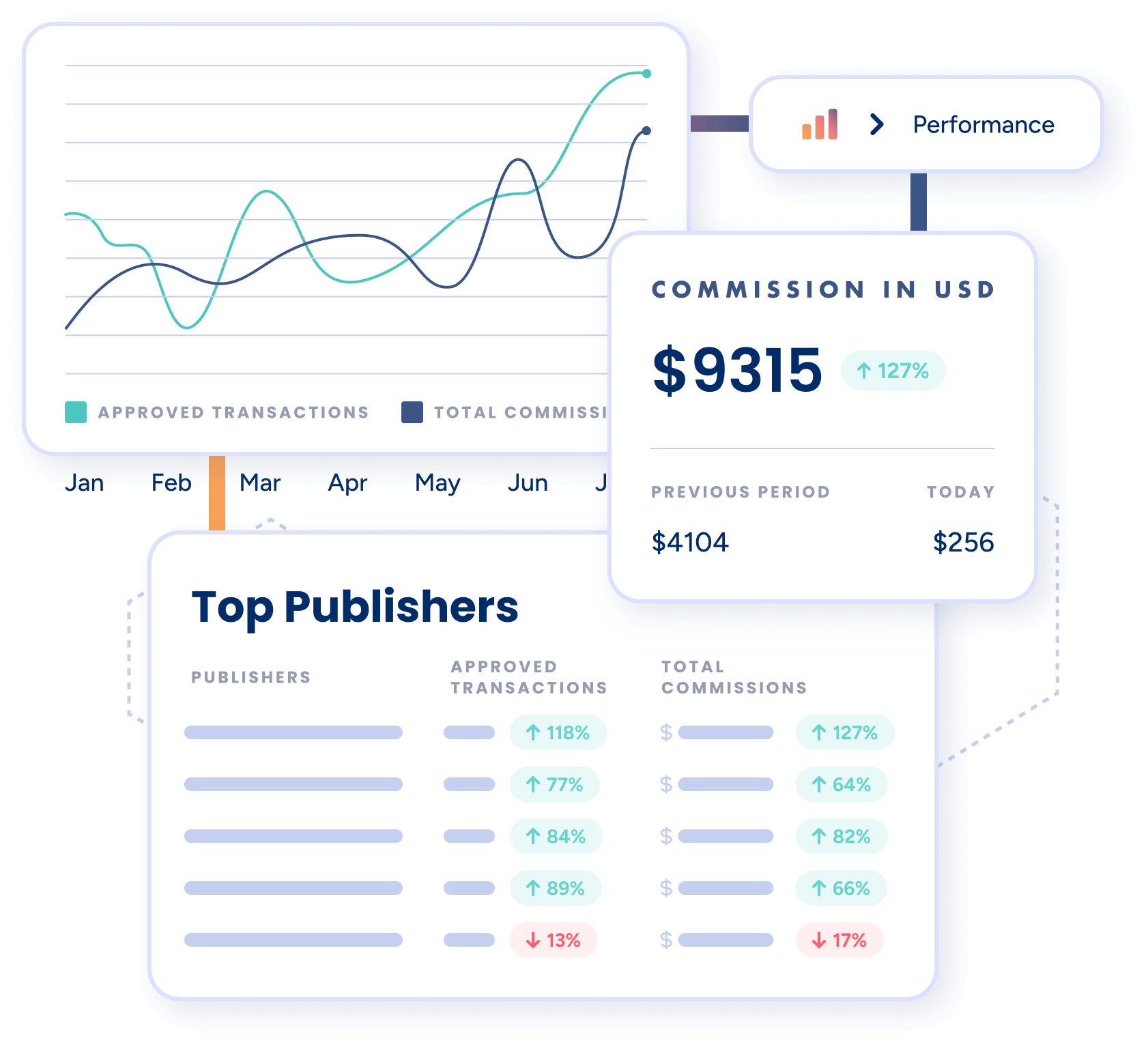 A dashboard image showing total transactions and total commissions with insights on top publishers