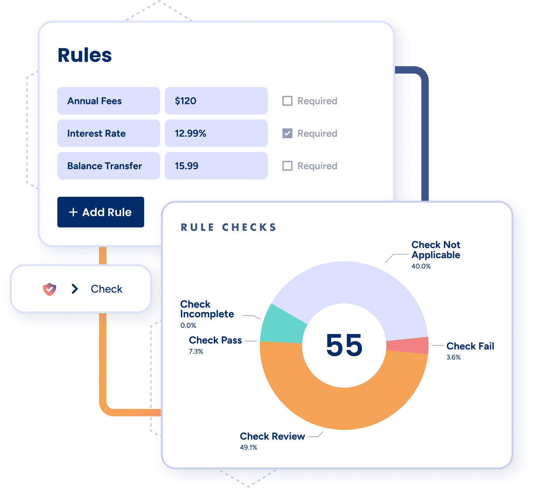 Abstraction of the Fintel Check Dashboard showing a chart of Checks that are Complete, at risk and pass
