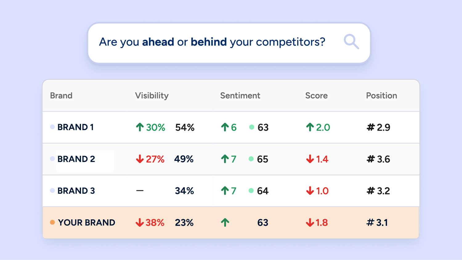 Are you ahead or behind your competitors? AI search visibility comparison table ranking brands by score