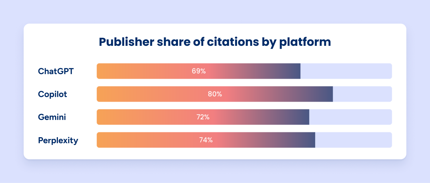 Publisher share of citations by platform: ChatGPT 69%, Copilot 80%, Perplexity 74%
