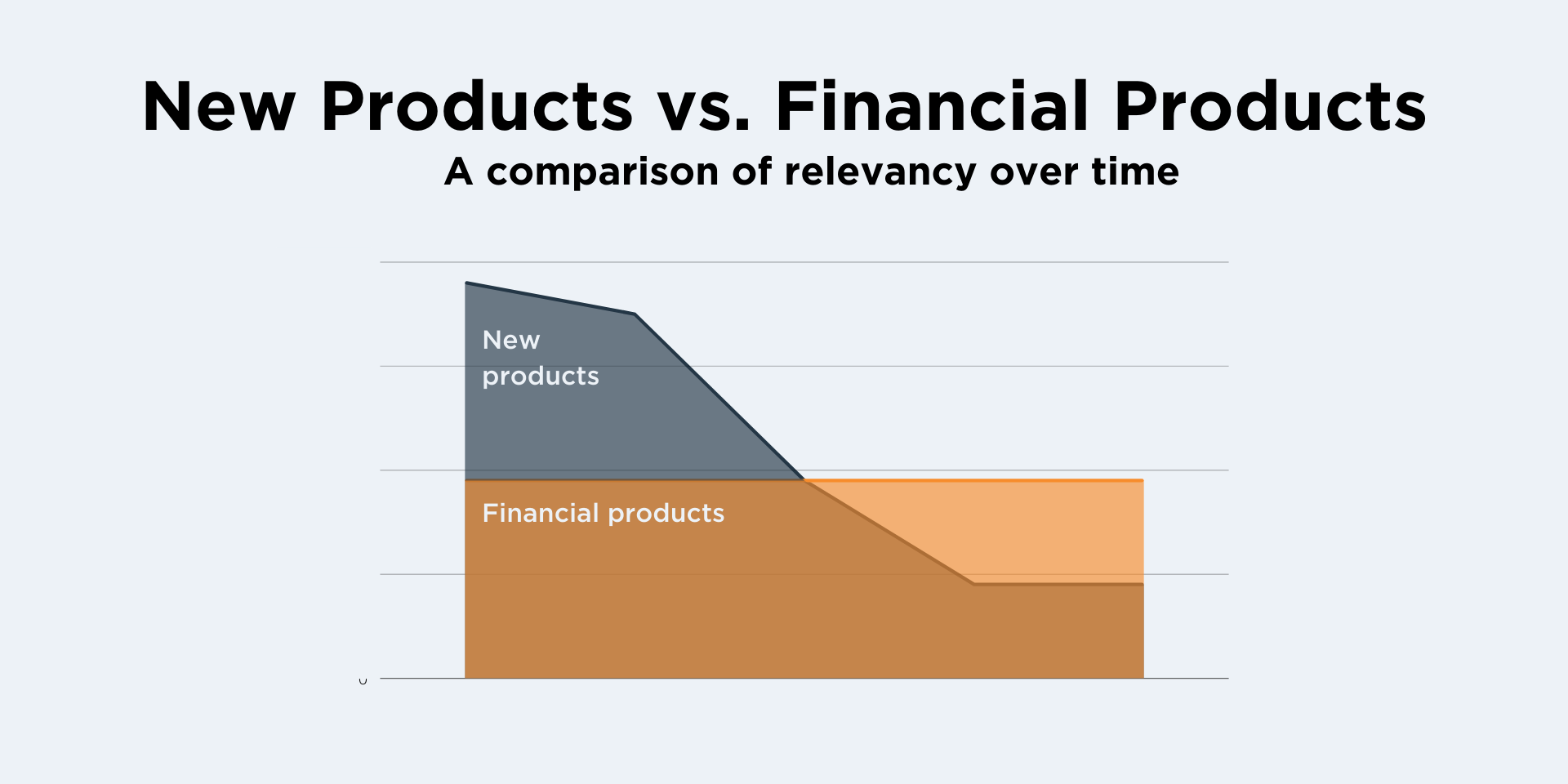 new products vs. financial products - evergreen