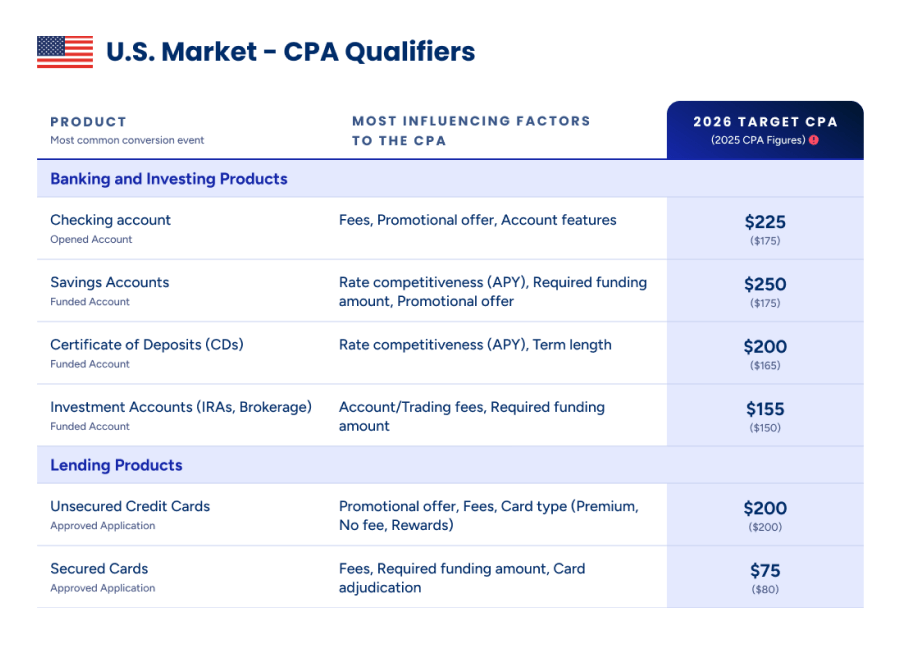 Table of 2026 target CPA benchmarks by banking and lending product; full figures detailed in the linked CPA report