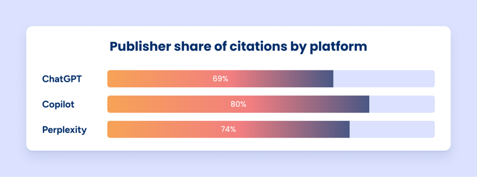 Bar chart comparing publisher citation rates across AI platforms for bank marketing strategies: ChatGPT 69%, Copilot 80%, Perplexity 74%