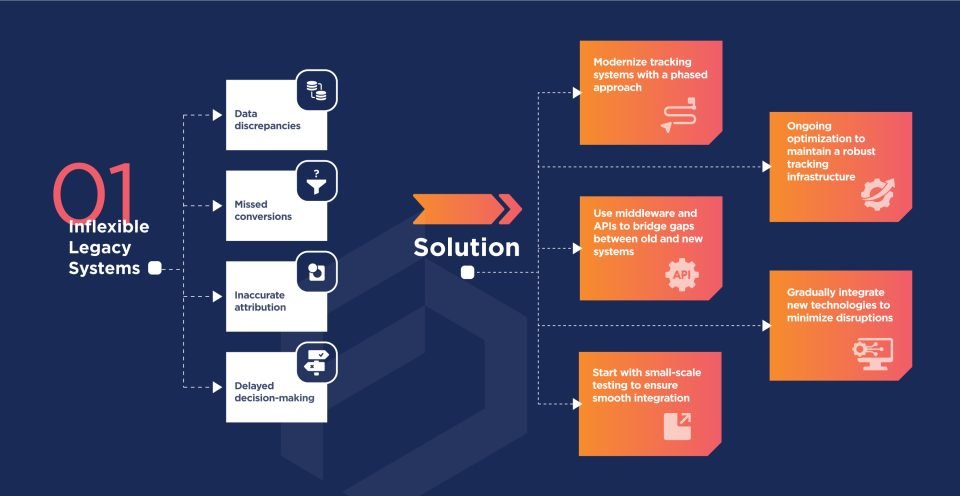 Table highlighting the challenges faced by banks using inflexible legacy systems and the corresponding solutions to overcome these obstacles