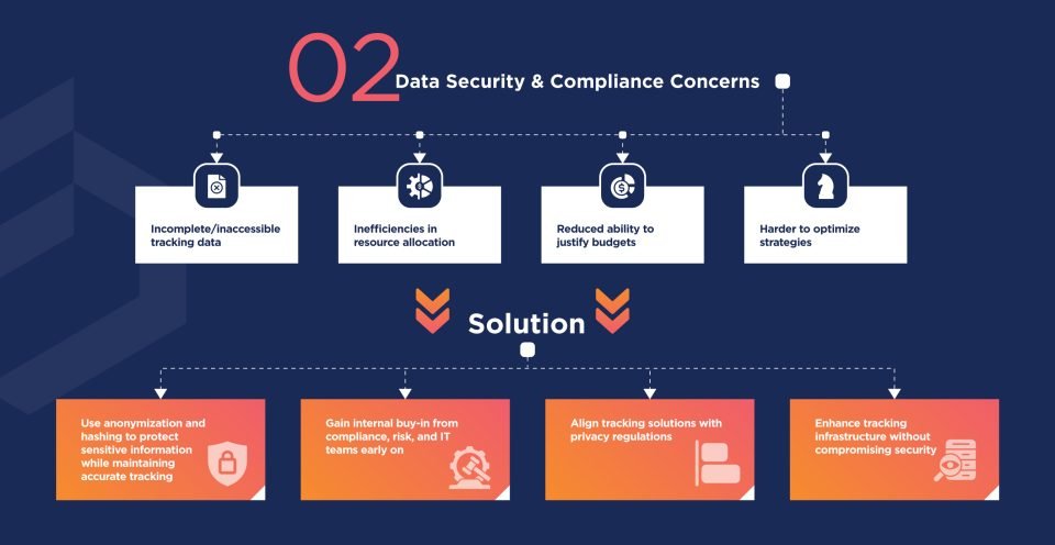 Table highlighting the challenges banks face with data security and compliance, including firewalls, internal security protocols, and concerns about data breaches, which restrict data sharing and optimization, along with solutions to overcome these barriers
