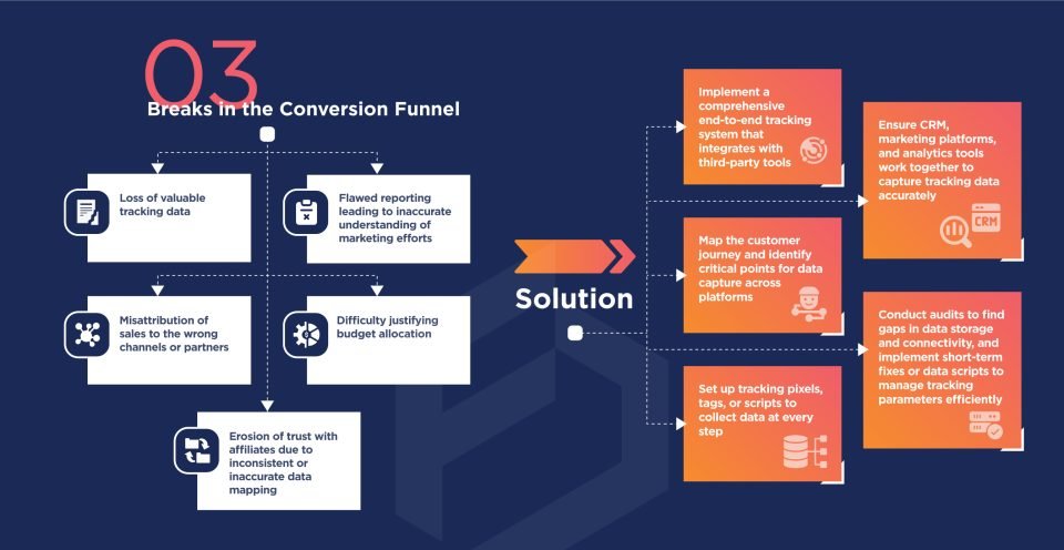 Table highlighting the challenges banks face when there's a break in the conversion funnel, and how implementing a comprehensive end-to-end tracking system that integrates seamlessly with third-party tools can resolve these tracking issues