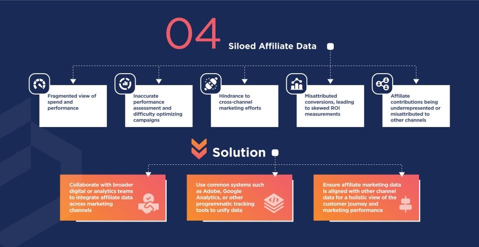 Illustration of siloed affiliate data challenges in affiliate marketing when different teams manage their data in isolation, leading to inefficiencies and missed opportunities, and highlighting solutions to resolve these issues