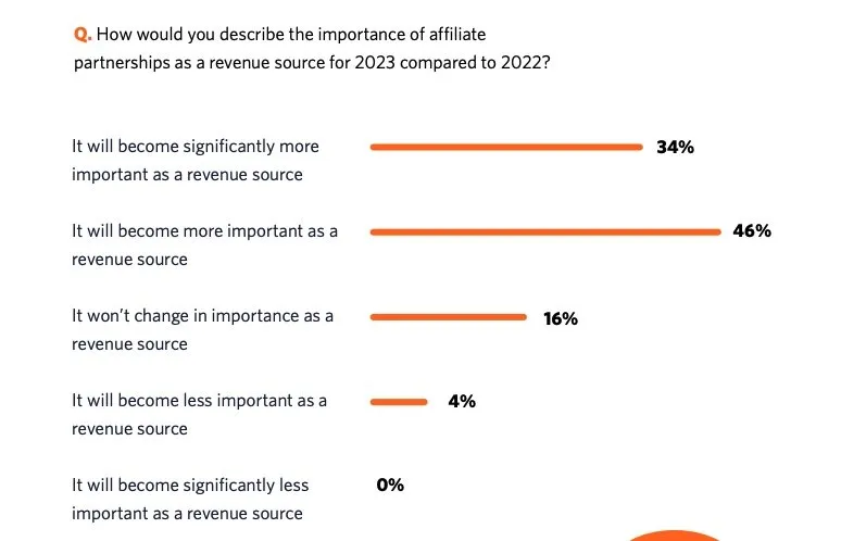 affiliate marketing statistic on the importance of partnerships as a revenue source