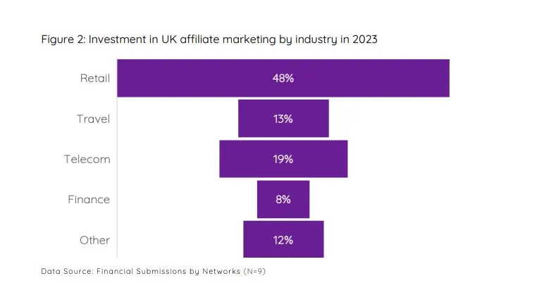 affiliate marketing statistics UK industries