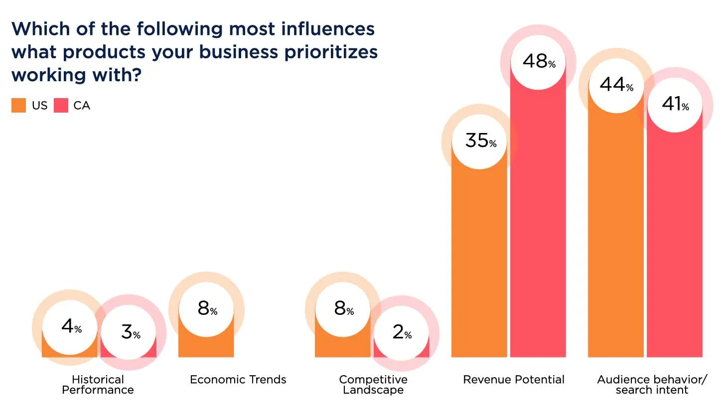 affiliate marketing statistic on partner business priorities