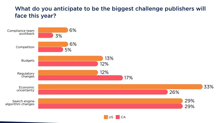 affiliate marketing statistic on the biggest challenges in 2024