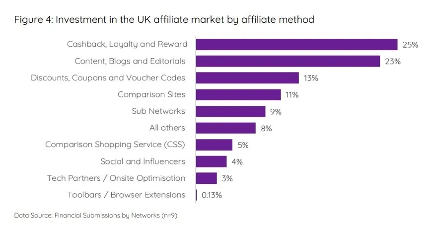 affiliate marketing statistic on investment in UK affiliate market by method