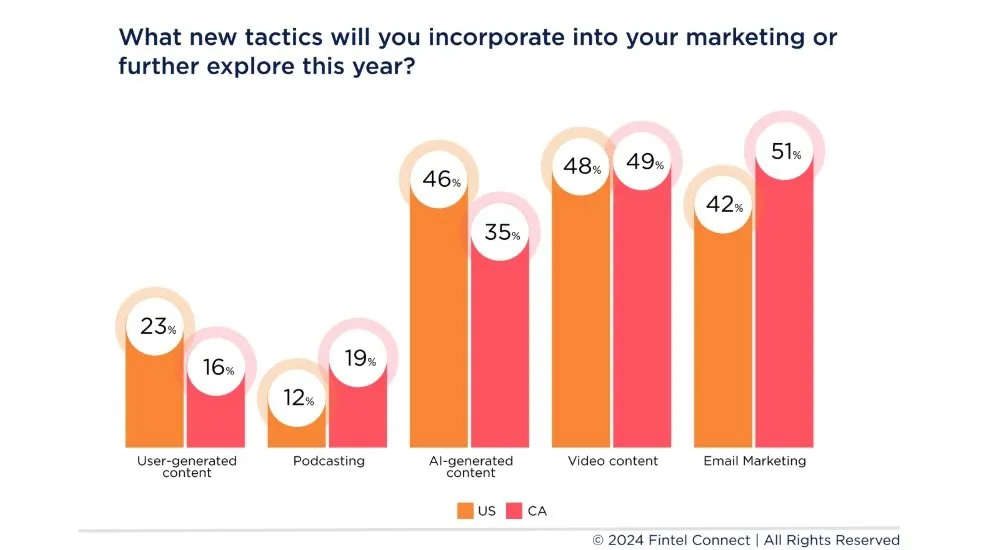 affiliate marketing statistic on publisher strategies