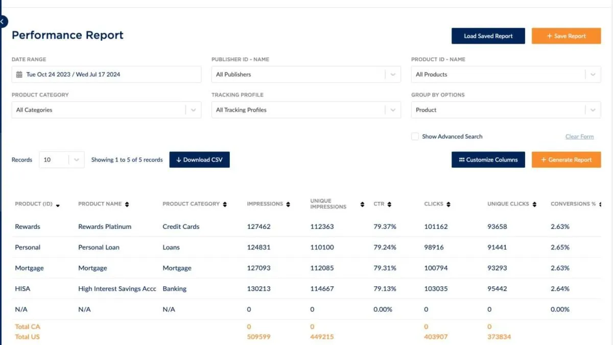 Fintel Connect Performance Report by Products