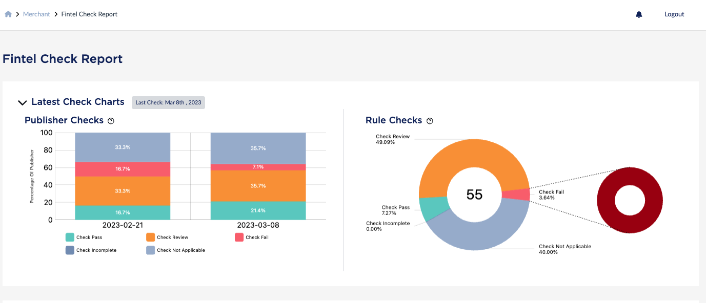 The Fintel Check dashboard give you an overview on your compliance monitoring