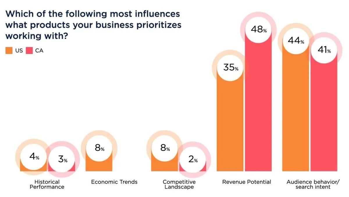 affiliate business priorities FIAM report