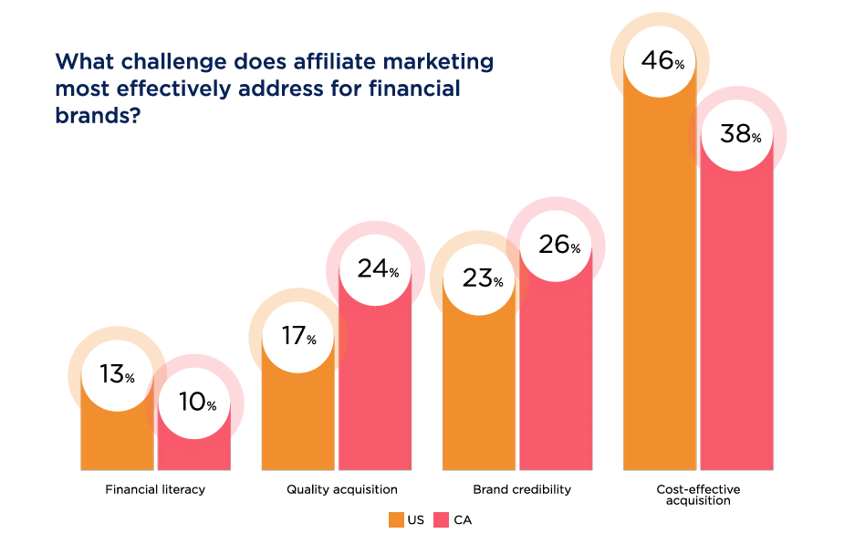 FIAM report graph highlighting the cost effectiveness of affiliate marketing
