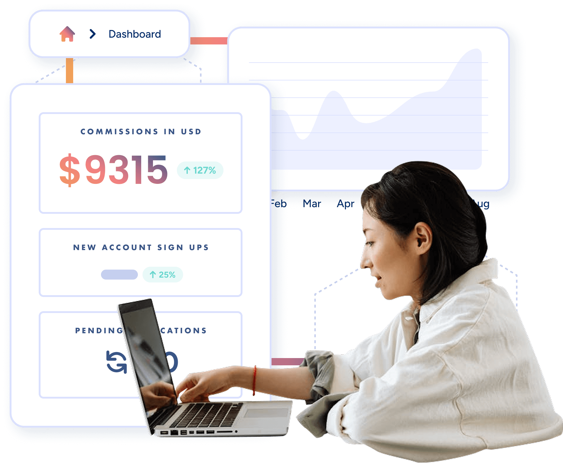 Fintech affiliate marketing dashboard showing $9,315 in commissions, up 127%, with a marketer reviewing results