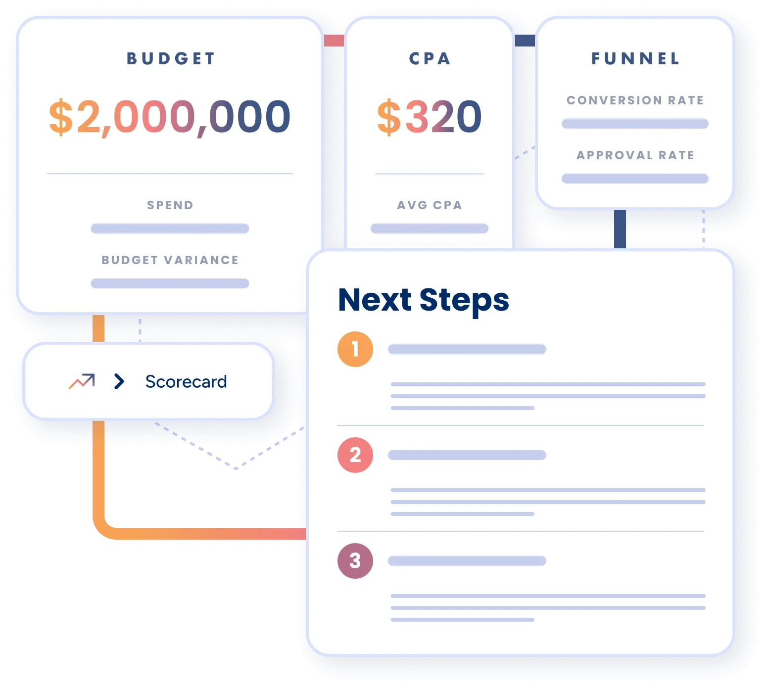 An abstraction of the Fintel Connect Platform showcasing stats about budget, CPA and funnel and next steps related to the data presented