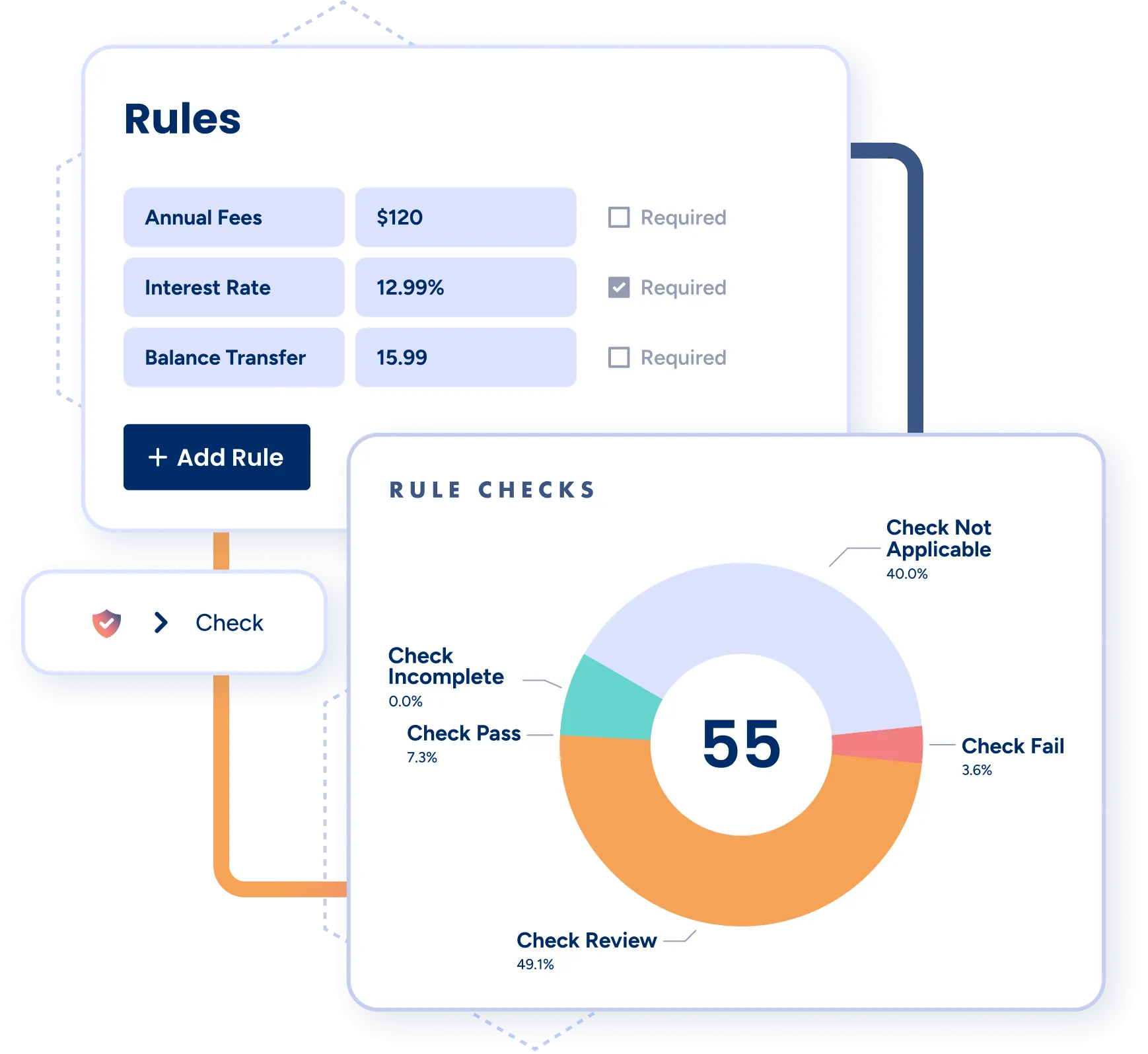 Abstraction of the Fintel Check Dashboard showing a chart of Checks that are Complete, at risk and pass