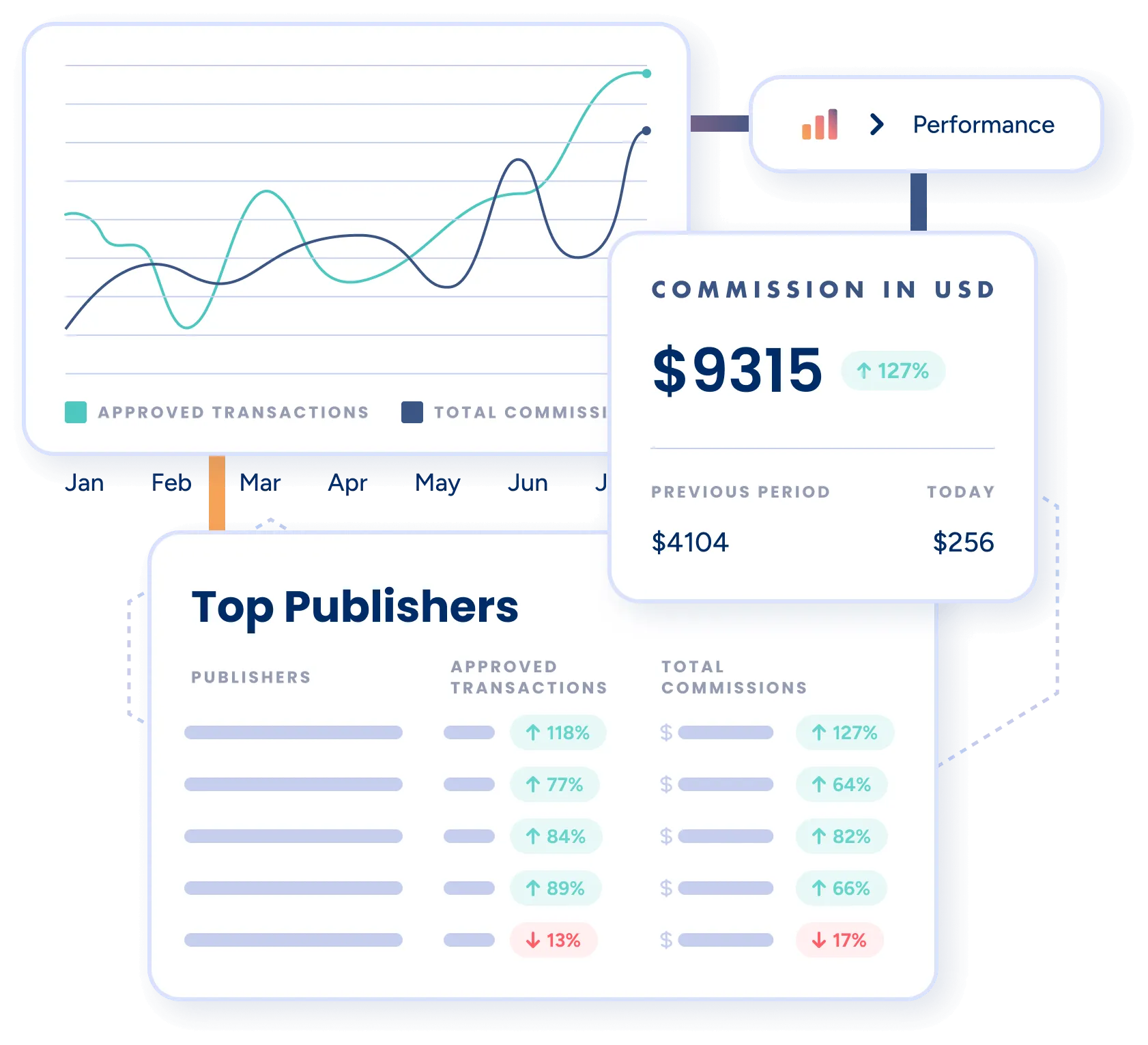 A dashboard image showing total transactions and total commissions with insights on top publishers