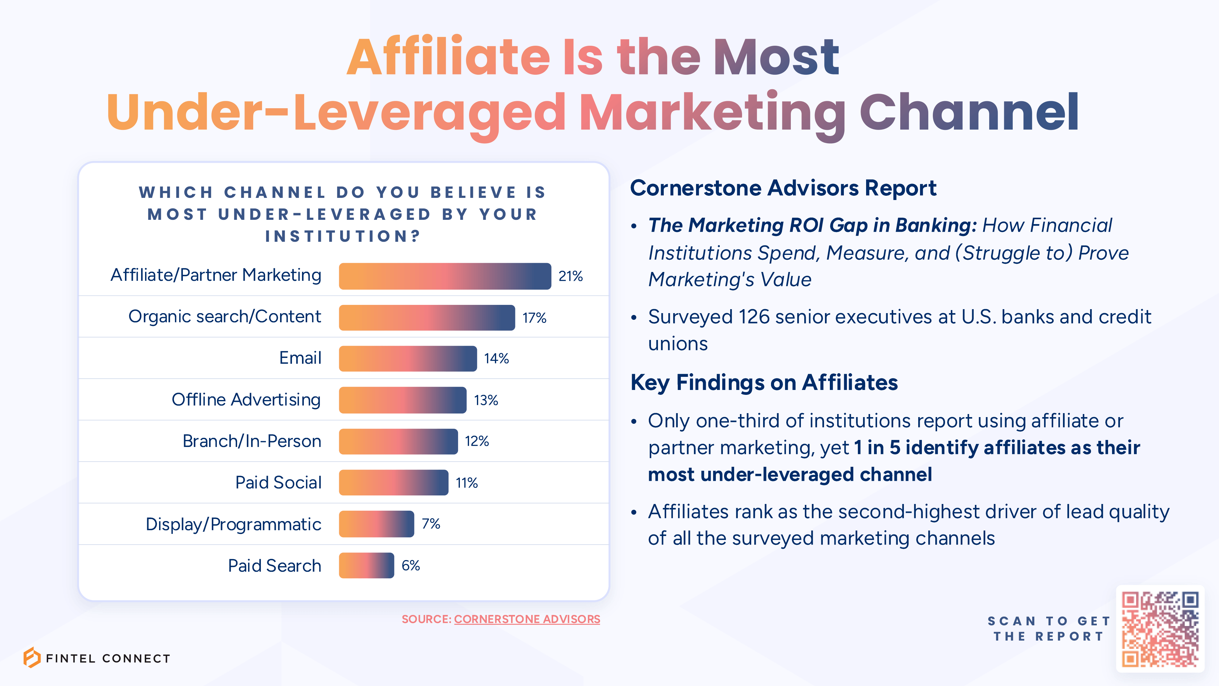 Graphic titled “Affiliate Is the Most Under-Leveraged Marketing Channel.” A bar chart shows survey responses to which marketing channel is most under-leveraged by institutions: Affiliate/Partner Marketing (21%), Organic Search/Content (17%), Email (14%), Offline Advertising (13%), Branch/In-Person (12%), Paid Social (11%), Display/Programmatic (7%), and Paid Search (6%).
On the right, text summarizes a Cornerstone Advisors report titled “The Marketing ROI Gap in Banking,” based on a survey of 126 senior executives at U.S. banks and credit unions.