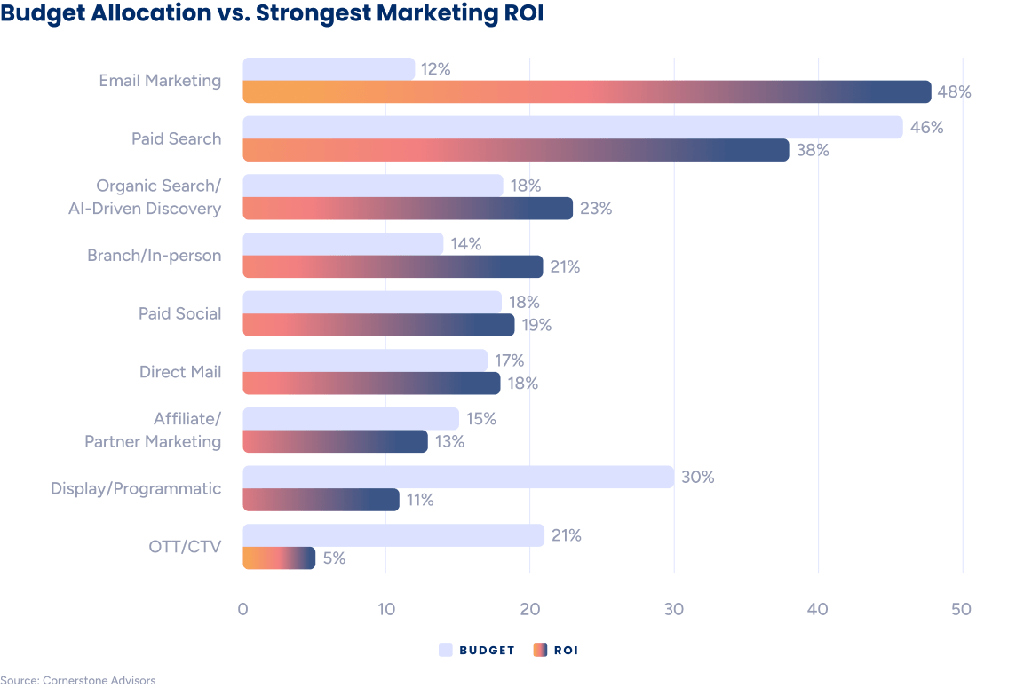 Horizontal bar chart titled “Budget Allocation vs. Strongest Marketing ROI.” It compares budget percentage (light blue) to ROI percentage (gradient) across marketing channels. Email Marketing shows 12% budget vs. 48% ROI (highest ROI). Paid Search: 46% budget, 38% ROI. Organic Search/AI-Driven Discovery: 18% budget, 23% ROI. Branch/In-person: 14% budget, 21% ROI. Paid Social: 18% budget, 19% ROI. Direct Mail: 17% budget, 18% ROI. Affiliate/Partner Marketing: 15% budget, 13% ROI. Display/Programmatic: 30% budget, 11% ROI. OTT/CTV: 21% budget, 5% ROI (lowest ROI). The chart highlights that Email Marketing delivers the strongest ROI relative to its budget, while Display/Programmatic and OTT/CTV have high budgets but low ROI. Source: Cornerstone Advisors.