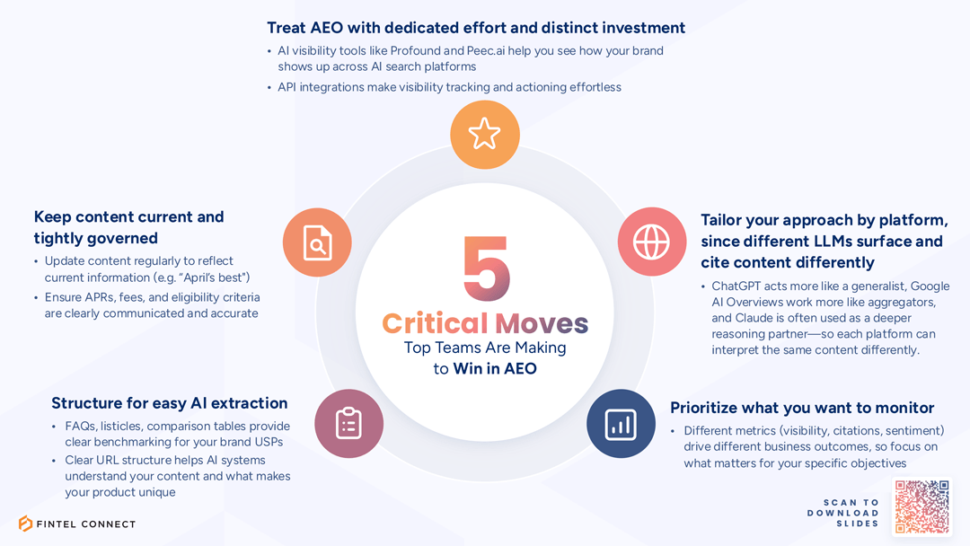 Infographic titled “5 Critical Moves Top Teams Are Making to Win in AEO.” A central circle with the number 5 is surrounded by five sections: (1) Treat AEO with dedicated effort and investment—use AI visibility tools and API integrations; (2) Tailor approach by platform—different LLMs surface and cite content differently; (3) Prioritize what to monitor—focus on metrics like visibility, citations, and sentiment; (4) Structure for easy AI extraction—use FAQs, listicles, comparison tables, and clear URLs; (5) Keep content current and governed—update regularly and ensure accurate APRs, fees, and eligibility.