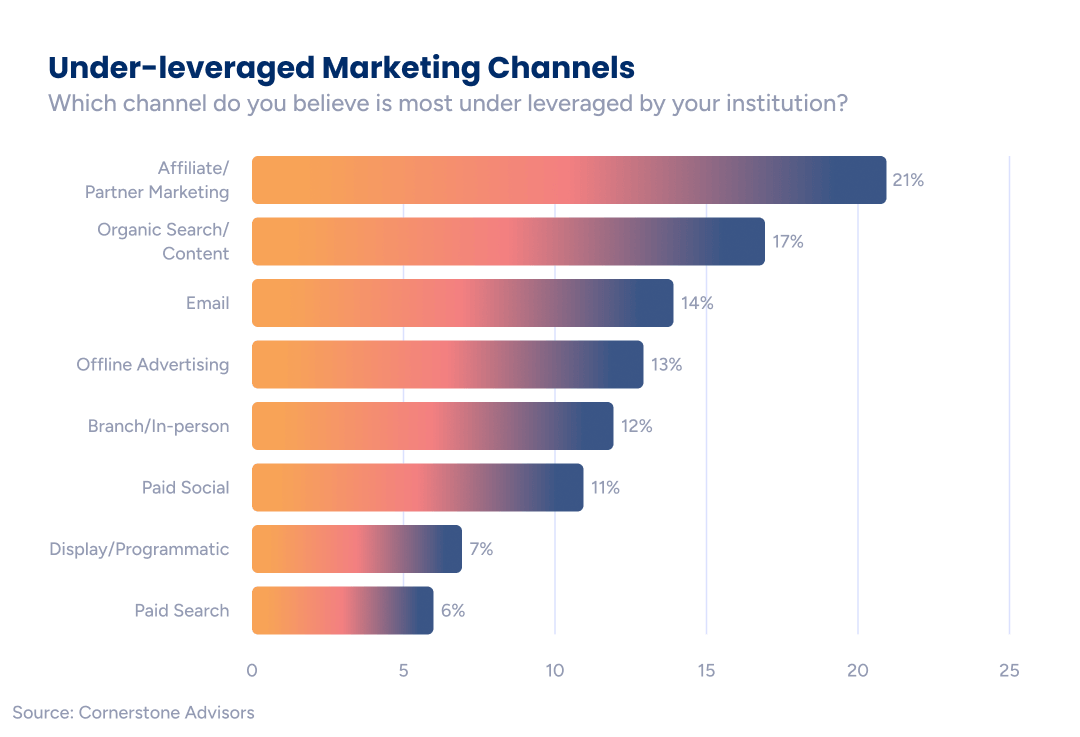 Under-leveraged Marketing Channels” showing which channels are considered most underused by institutions. Affiliate/Partner Marketing ranks highest at 21%, followed by Organic Search/Content at 17%, Email at 14%, Offline Advertising at 13%, Branch/In-person at 12%, Paid Social at 11%, Display/Programmatic at 7%, and Paid Search at 6%. The chart highlights that affiliate/partner marketing and organic search/content are among the most underutilized yet potentially effective marketing channels for financial services, supporting the value of working with an affiliate marketing agency. Source: Cornerstone Advisors.