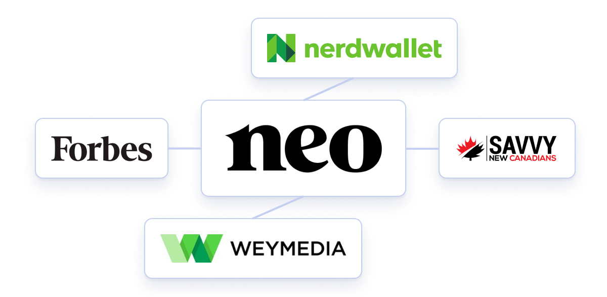 Diagram showing Neo Financial's affiliate partner mix connected to four publishers — NerdWallet, Forbes, Savvy New Canadians, and Weymedia — illustrating the high-quality publisher network built through Fintel Connect's affiliate marketing program