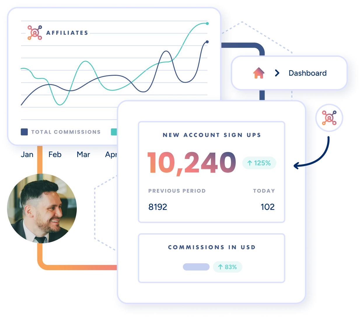 Fintel Connect affiliate marketing platform dashboard for banks showing 10,240 new account sign-ups, 125% growth as a result of affiliates and affiliate programs