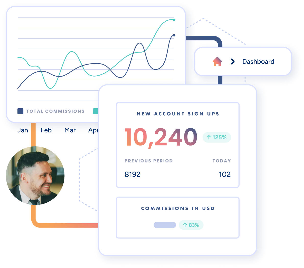 An affiliate marketing dashboard showing new account signups, commissions, and performance graphs.