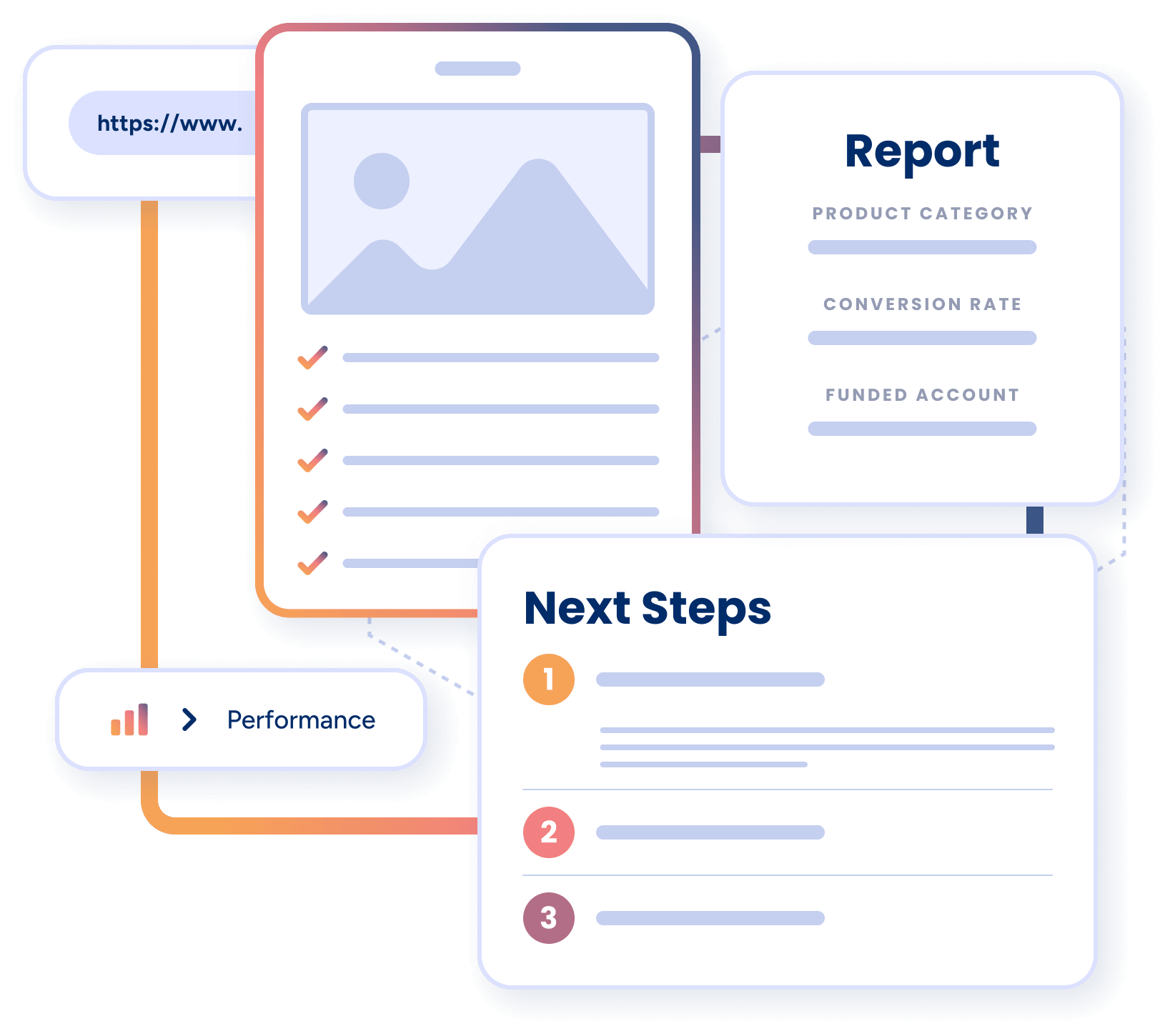 Abstraction of a product appearing on an affiliate comparison site and the report of associated funded accounts, conversation rate and next steps based on the data provided