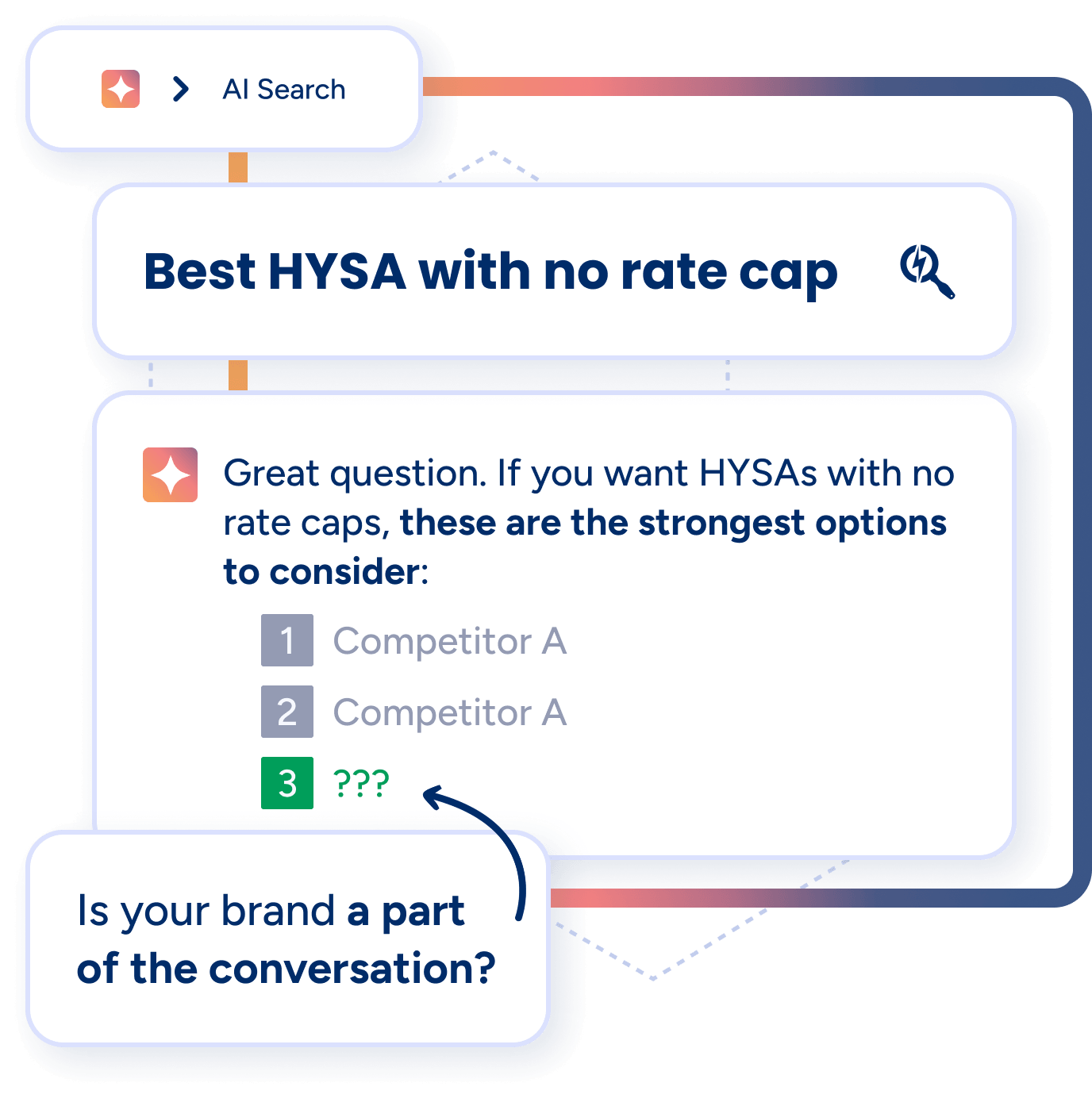 Fintel Connect GEO illustration showing a financial brand missing from an AI search result ranking HYSAs — is your brand in the conversation?