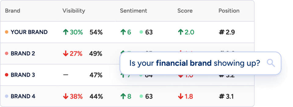 Fintel Connect AI visibility dashboard showing brand visibility, sentiment, score, and position rankings for financial brands in LLM search.