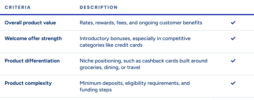 Table of what affiliates evaluate before promoting a product, relevant to affiliate CPA for fintechs: overall value, welcome offers, differentiation, complexity