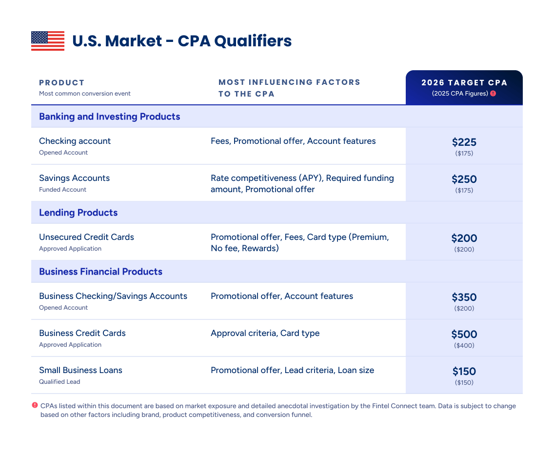 Table of 2026 target figures for the best affiliate CPA for banks across checking, savings, lending, and investing