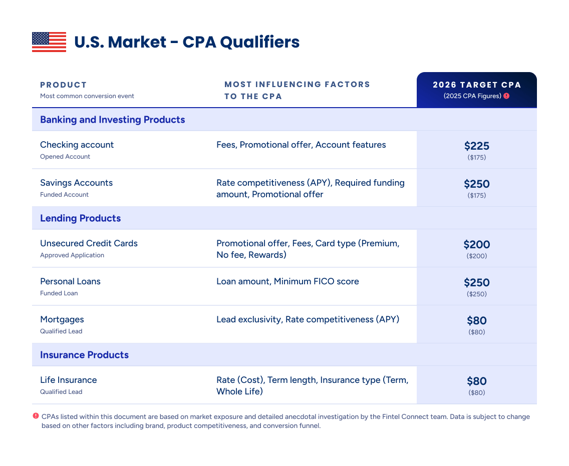 Table of 2026 target figures for affiliate CPA for financial services across banking, investing, and lending products