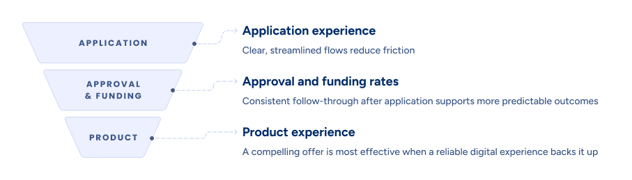 Funnel diagram for the best affiliate CPA for banks: application experience, approval and funding rates, then product experience