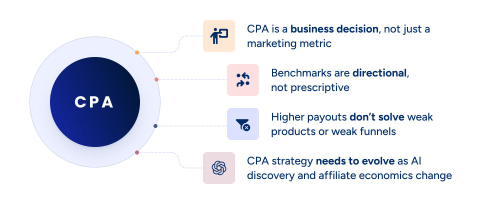 Diagram illustrating affiliate CPA for financial services: CPA as a business decision, directional benchmarks, and evolving with AI