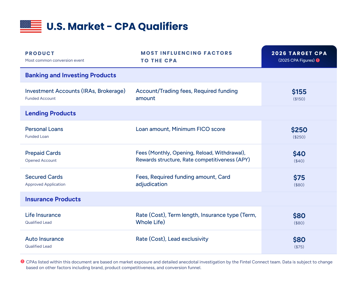 Table of 2026 target figures for affiliate CPA for fintechs across banking, investing, and lending products