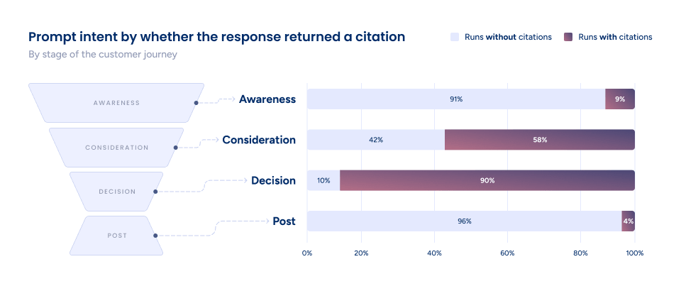 Bar chart, Prompt intent by whether the response returned a citation: citation rates are 9% at awareness, 58% consideration, 90% decision, 4% post