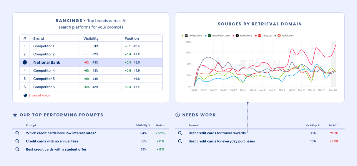 AEO for financial services dashboard showing brand visibility rankings, AI citation sources by domain, and top-performing search prompts