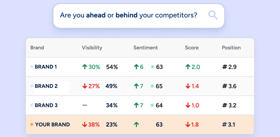 Are you ahead or behind your competitors? AI search visibility comparison table ranking brands by score